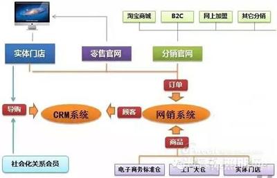 LED照明企业如何应对互联网时代O2O模式的变革?